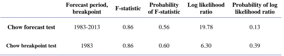 Table 7. Statistical output for stability test 