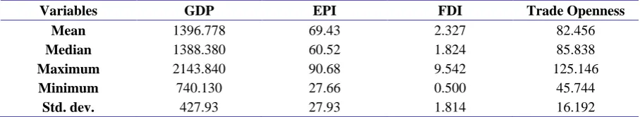 Table 1. A summary of the variables’ statistics Variables GDP 