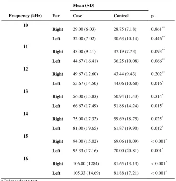 Table 1. Descriptive and analytic data of extended high-frequency audiometry test in case (n = 15) and control (n = 16) groups  