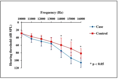 Fig. 1. Extended high-frequency hearing thresholds (10 to 16 kHz) in case (n = 15) and control (n = 16) groups.