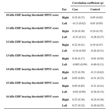 Table 2. Correlation between scores of duration pattern sequence test and extended high-frequency hearing thresholds  