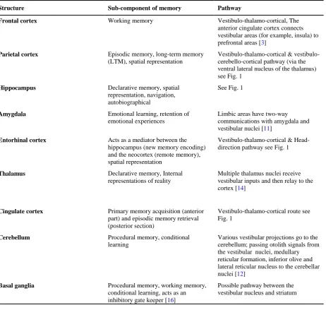 Table 1. Neuroanatomical overlap between vestibulo-cortical pathways and main memory centers  
