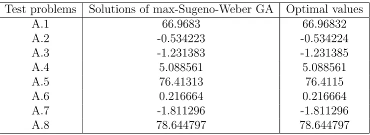 Table 1: Results of applying the max-Sugeno-Weber GA to the eight test problems.Theresults have been averaged over 30 runs