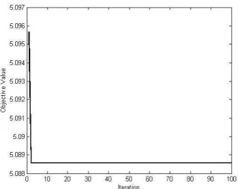 Figure 2: The performance of themax-Weber GA on test problem 2.