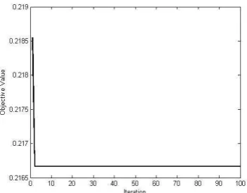 Figure 5: The performance of the