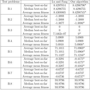 Table 4: Best results found by our algorithm and max-min GA.
