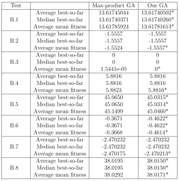 Table 6: A Comparison between the results found by the current GA and max-productGA.