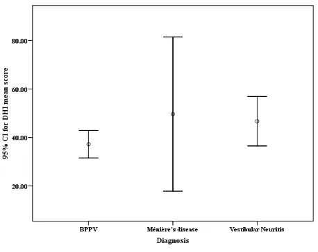 Table 2. Mean, standard deviation, minimum, and maximum values of reading score in all participants, and separately in each vestibular disorder 