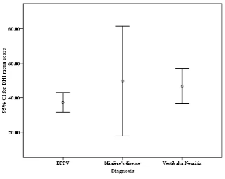 Table 2. Mean, standard deviation, minimum, and maximum values of reading score in all participants, and separately in each vestibular disorder 
