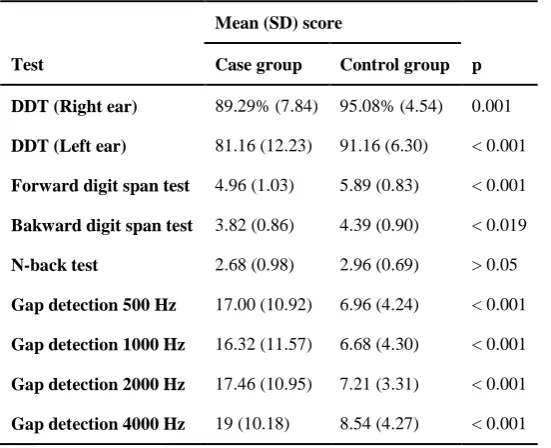 Table 1. Mean (standard deviation) scores of the dichotic digit test in right and left ear, forward digit span test, bakward digit span test , n-back test, gap detection test in 500, 1000, 2000 and 4000 Hz in both groups  