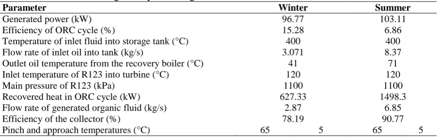 Table 5.Parameters of organic cycle along with solar field ParameterGenerated power (kW)