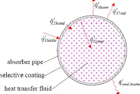 Figure 1.  One-dimensional steady-state energy balance and for a cross-section of an HCE 