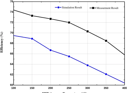 Figure 5.  Effect of HTF average temperature on collector efficiency in compaction with measured data of Dudley et al