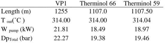 Figure 6. Pressure drop vs. pipe segments for different thermal oils  Part of length