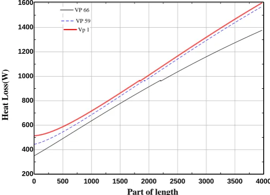 Figure 7.  Inside heat transfer coefficient vs. pipe segment for different thermal oils  