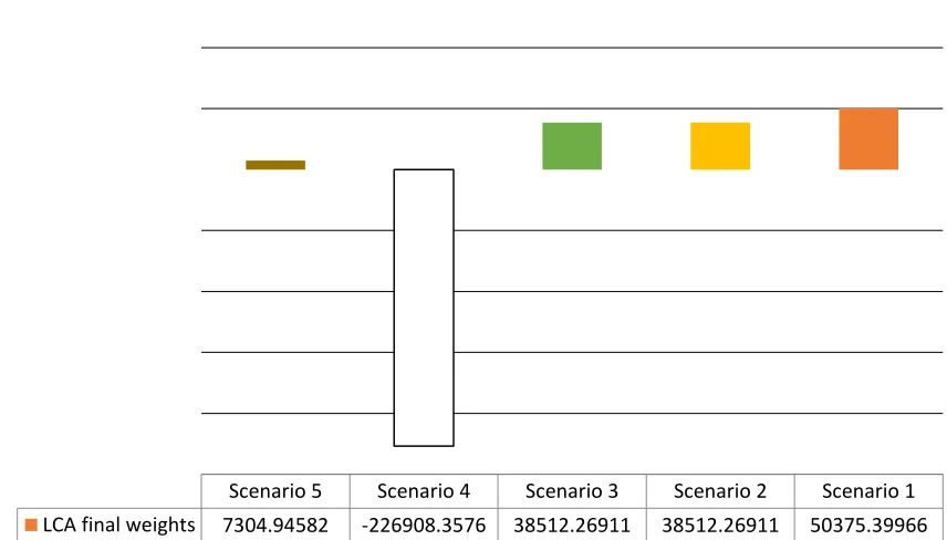 Figure 2. Weighted impact category values  