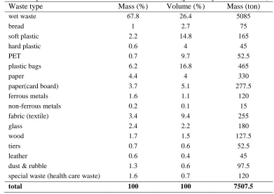 Table 1. MSW components and characteristics in Aradkuh Center (previously called Kahrizak) Waste type Mass (%) Volume (%) Mass (ton) 