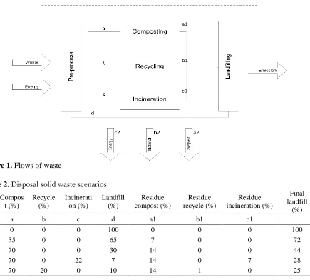 Figure 1. Flows of waste  