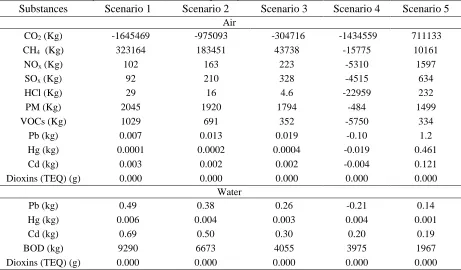 Table 3. The inventory results of each scenario (per day) Substances Scenario 1 Scenario 2 