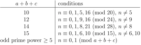 Table 1: Design existence conditions for theta graphs