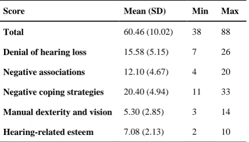 Table 1. Values for the attitudes towards loss of hearing questionnaire for all data combined  (n = 100)  
