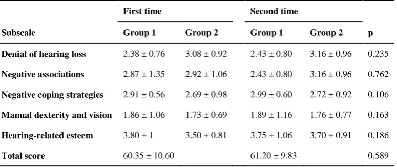 Table 2. Values for the attitudes towards loss of hearing questionnaire for group 1 and group 2 (n = 100)  