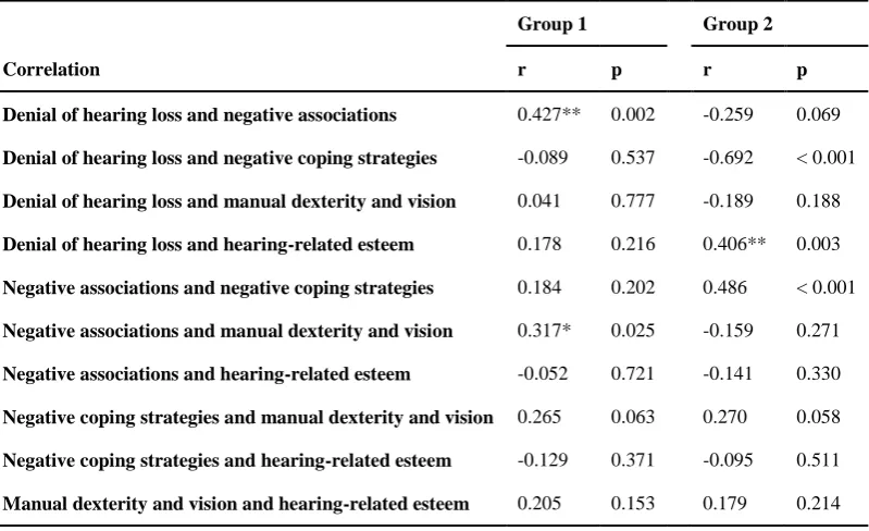Table 5. Inter item correlations for the Persian attitudes towards loss of hearing questionnaire (n = 100)  
