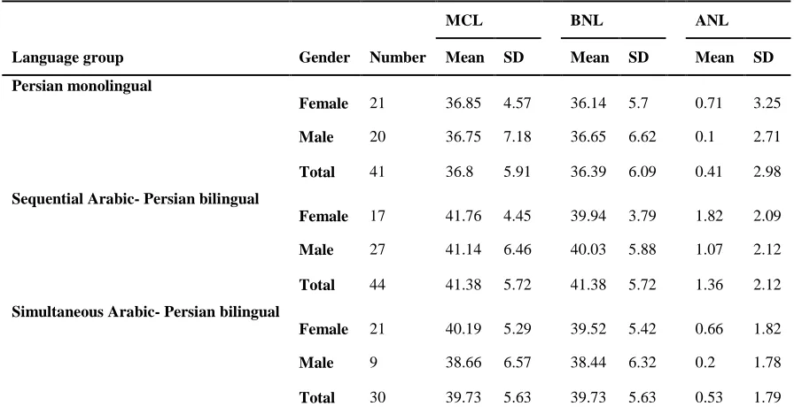 Table 1. Mean (standard deviation) of most comfortable level, background noise level, and acceptable noise level in Persian monolingual, sequential Arabic-Persian bilingual, and simultaneous Arabic-Persian bilingual in terms of gender (n = 115)  