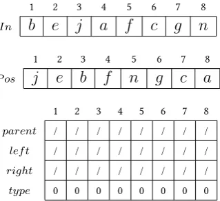 Figure 4: Initial step, consider four attributes per node associated with postorder traversal