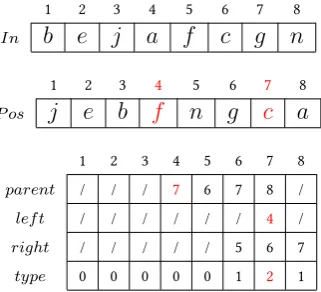 Figure 6: Second iteration of the for loop. The element g is defned as right child of the elementc