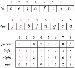 Figure 9: Next iteration of the for loop. The element b is defned as left child of the element a.The corresponding attributes are initiated.