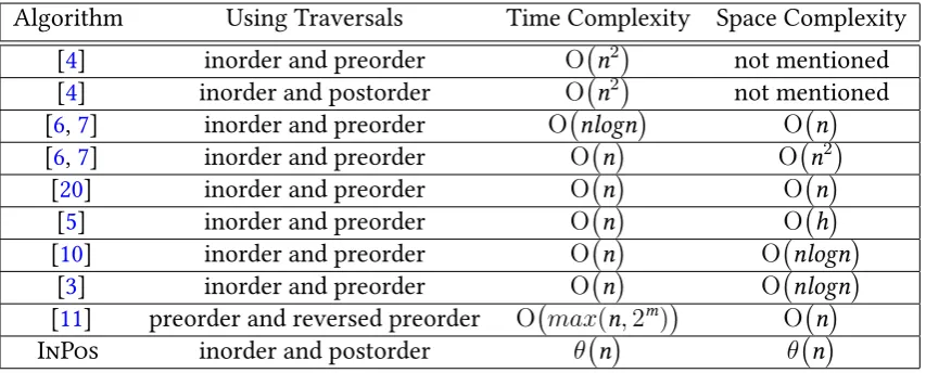 Table 1: Proposed algorithms to reconstruct a binary tree from its traversals. nrespectively denote to number of elements in one of the traversal, height of the tree, and the, h, and mnumber of one-child nodes.