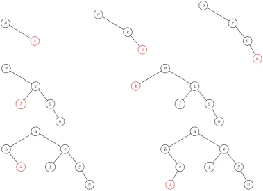 Figure 3: The process of the reconstruction of the binary tree depicted in Figure 2. The processof the reconstruction is shown one by one