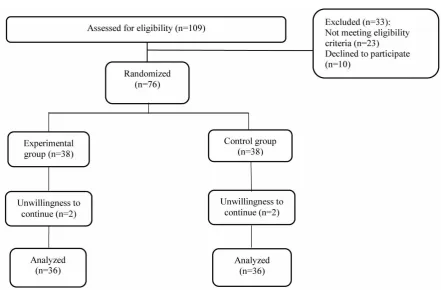 Figure 1. Flow chart of the study  