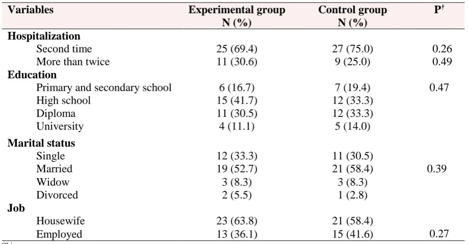 Table 1. Comparison of demographic characteristics between two groups (n=36) 