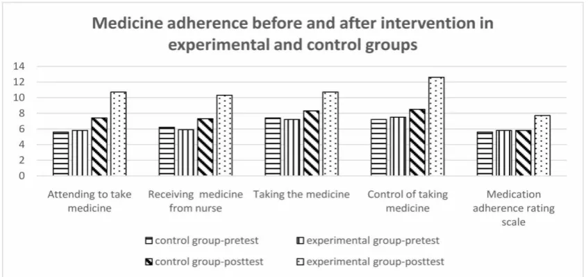 Figure 2. Comparing mean scores for medicine adherence before and after intervention  