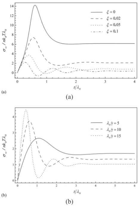 Figure 2. Effect of the slip parameter on the stress growth and relaxation of material functions with the dimensionless shear rate l γ=5H and the model parameters b=50 and e=0: (a) viscosity and (b) first normal stress coefficient.