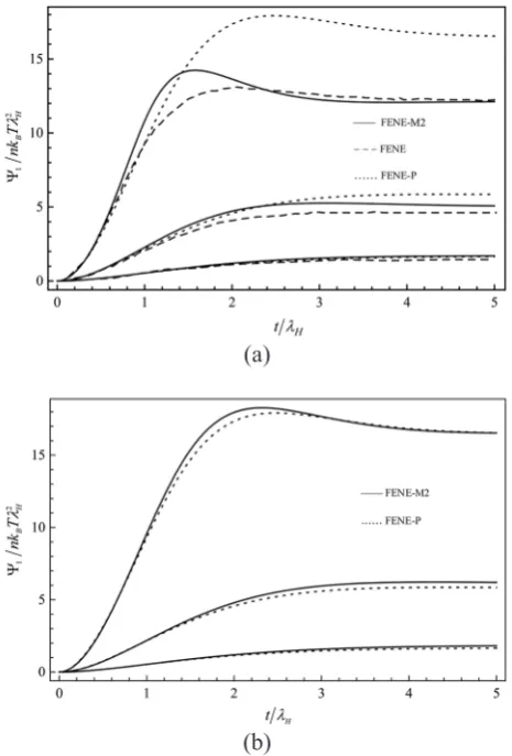 Figure 3. Effect of the slip parameter on the steady viscosity with the model parameters b=50 and e=6.