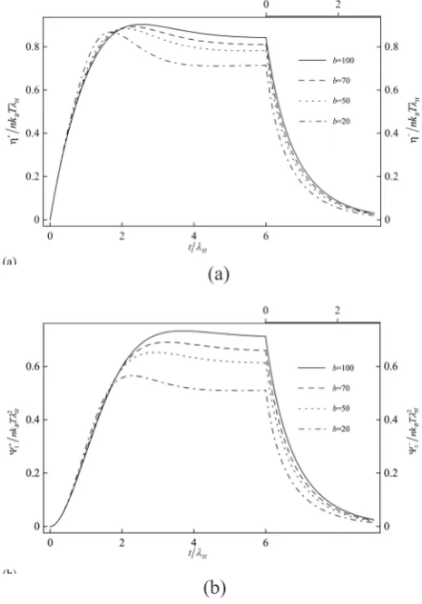 Figure 7. Effect of the extensibility parameter b on the material functions with dimensionless shear rate l γH =4and model parameters e=6 and x=0: (a) viscosity and (b) first normal stress coefficient.