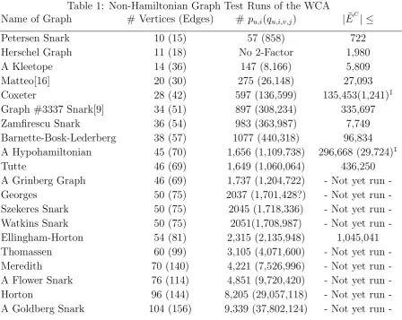 Table 1: Non-Hamiltonian Graph Test Runs of the WCA