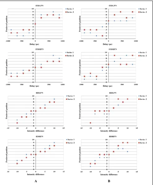 Fig. 1. Perceived position in four lateralization tests in A) a young female, and B) an old male