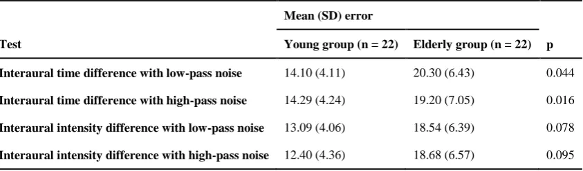 Table 1. Mean (standard deviation) error scores for lateralization tests in the young and elderly groups  