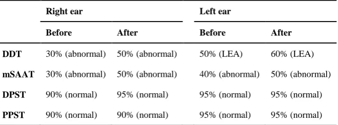 Table 2. Central auditory processing test results before and after new training  