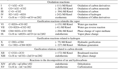 Table 1. Main reactions of homogeneous and non-homogeneous phases during gasification of municipal waste material, Klein (2002) and Arena (2011) Oxidation reactions 