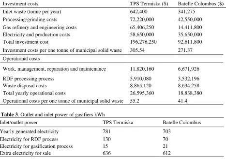 Table 2. Precise analysis of investment and operational costs per one tonne of municipal solid waste the mentioned cost data are based on Klein’s studies in (2002) 