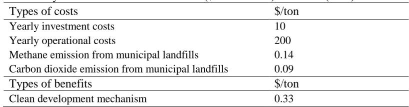 Table 4.summary of costs and revenues of landfill ($/ton of MSW) BC Berlin (2004) Types of costs $/ton 