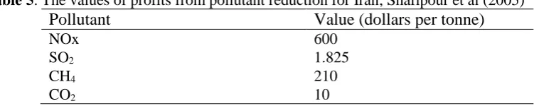 Table 5. The values of profits from pollutant reduction for Iran, Shafipour et al (2005)  Pollutant Value (dollars per tonne) 