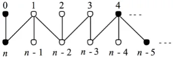 Figure 1: Rosa’s α-labeling scheme for a caterpillar
