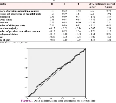 Table 1. Some demographic characteristics of nurses in the neonatal units   