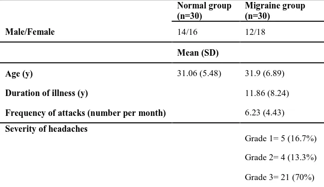 Table 1. Demographic and clinical characteristic of groups (n=60)  